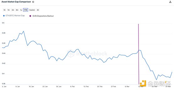 加密市场一季度回顾：BTC涨幅70% 市场复苏的转折点？