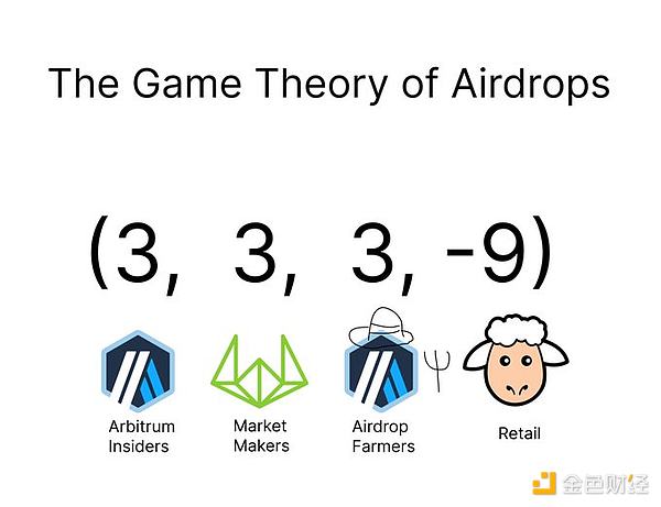 空投博弈论：以Arbitrum为例