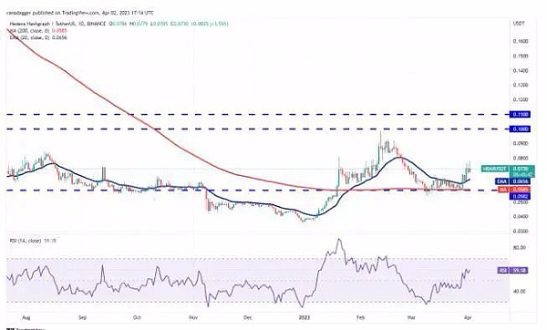 加密货币交易员预计HBAR价格走势看涨 将成为BTC XRP EHT的有力竞争对手