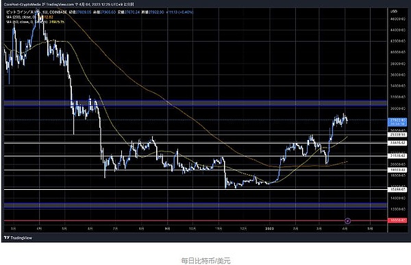 比特币与黄金相关系数创历史新高狗狗币受推特影响大涨
