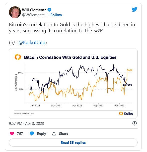比特币与黄金相关系数创历史新高狗狗币受推特影响大涨