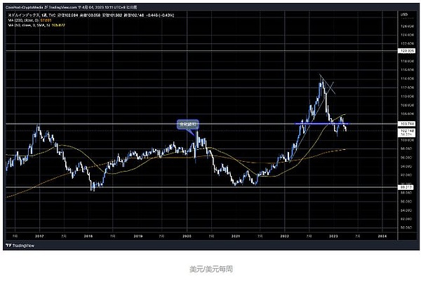 比特币与黄金相关系数创历史新高狗狗币受推特影响大涨