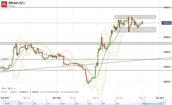 比特币(BTC)高位震荡还有机会挑战三万关口吗？