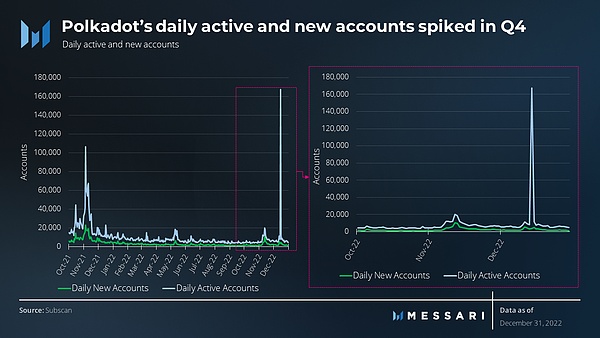 Polkadot 新的机遇与挑战