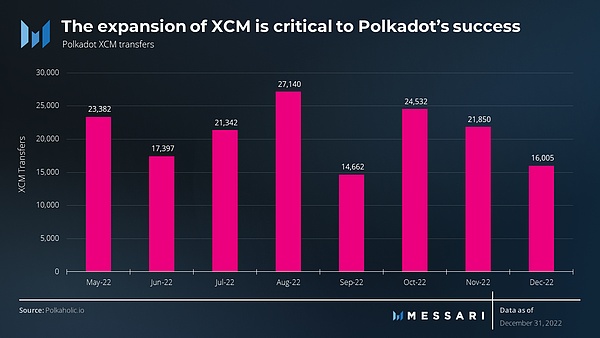 Polkadot 新的机遇与挑战