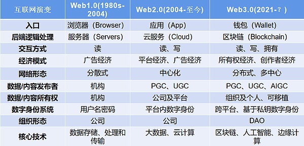 Web3.0的未来已来：从ChatGPT看Web3.0