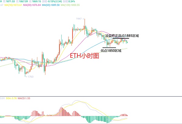 4月7日、BTC（合约）ETH（合约）行情解析及操作