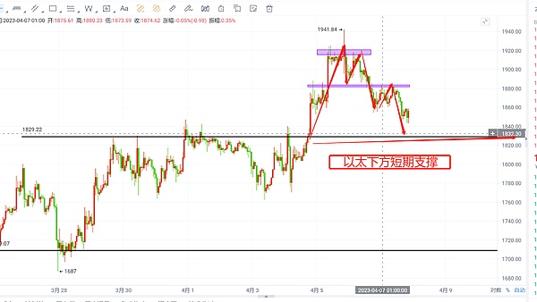 7号晚间比特币以太最新行情视频解析 小级别有所博弈 微微反弹继续空