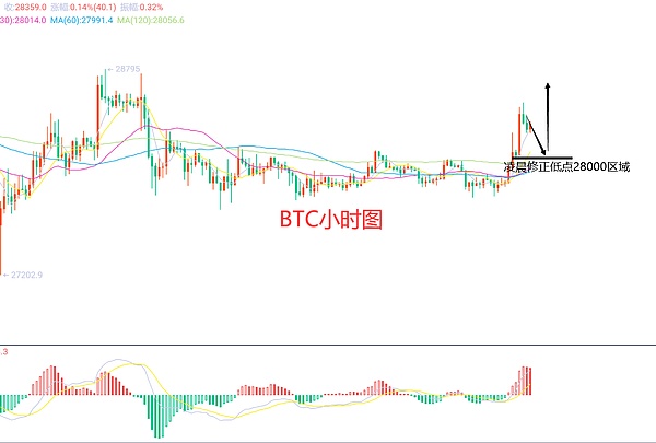 4月10日、BTC（合约）ETH（合约）行情解析及操作策略