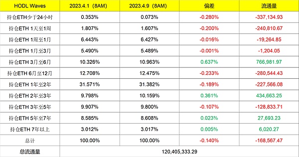 月初到周日BTC和ETH持仓时间和区间变化 高净值用户减持
