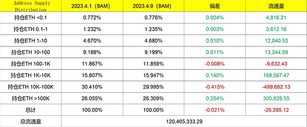 月初到周日BTC和ETH持仓时间和区间变化 高净值用户减持