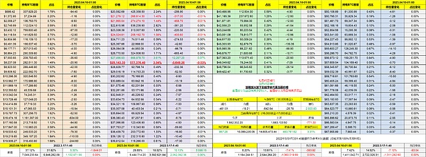 月初到周日BTC和ETH持仓时间和区间变化 高净值用户减持