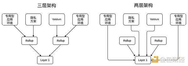 一文寻找Vitalik所说的“专用型”Layer 3及其用例