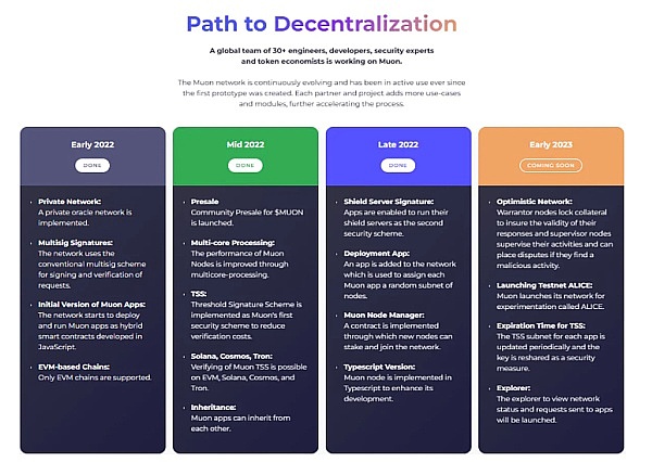 DAO Maker都极其重视的项目Muon Network