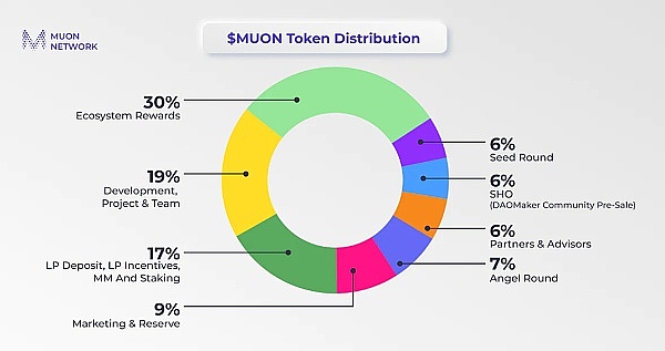 DAO Maker都极其重视的项目Muon Network