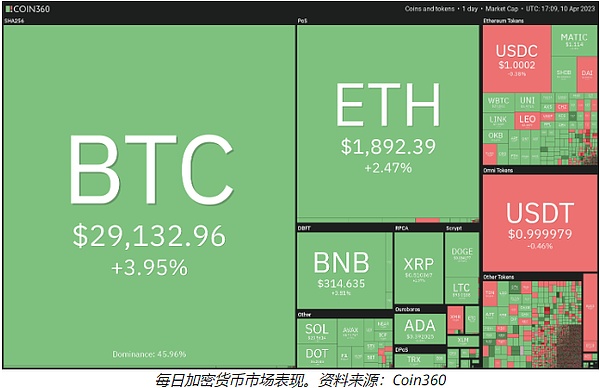 BTC试图突破30000美元大关 这些山寨币能否跟风看涨