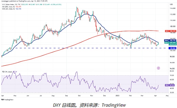 BTC试图突破30000美元大关 这些山寨币能否跟风看涨