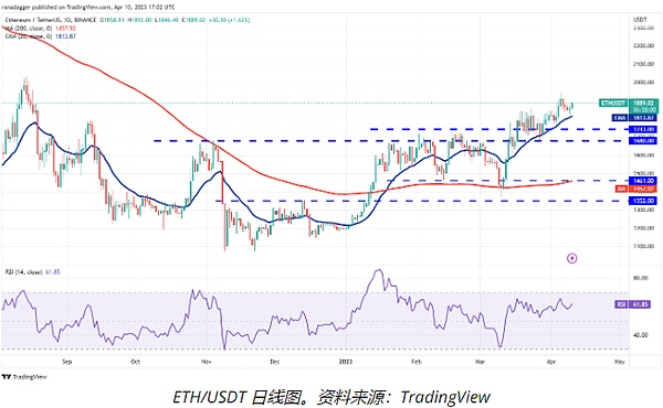 BTC试图突破30000美元大关 这些山寨币能否跟风看涨