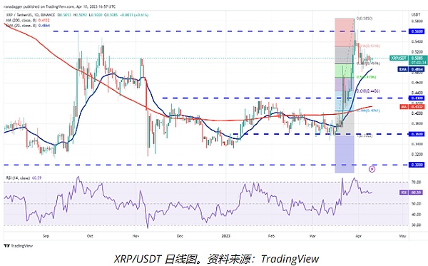 BTC试图突破30000美元大关 这些山寨币能否跟风看涨