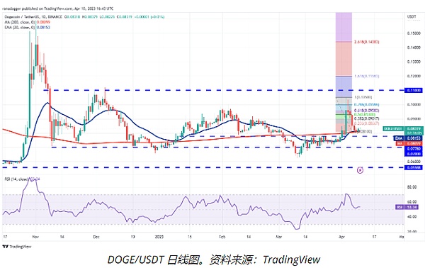 BTC试图突破30000美元大关 这些山寨币能否跟风看涨