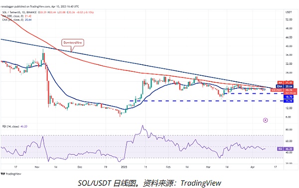 BTC试图突破30000美元大关 这些山寨币能否跟风看涨