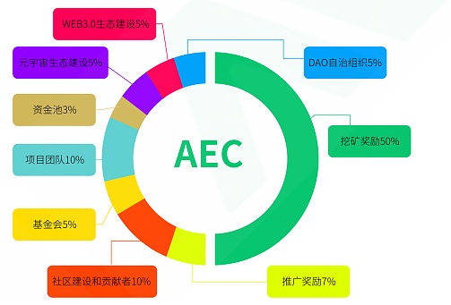 《AI Economy公布元宇宙应用商城的代币分配计划》