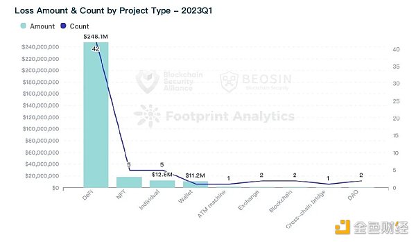 Beosin：2023年Q1全球Web3区块链安全态势报告