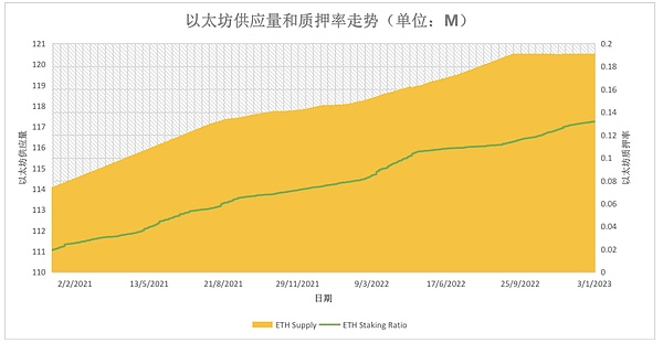 展望上海升级后的以太坊 抛售潮小于预期 质押赛道大有可为