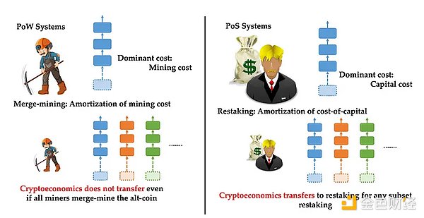 从比特币出发 读懂EigenLayer重质押