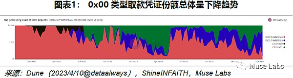 以太坊上海升级的理论抛压极限将有多高？