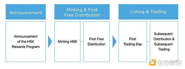 HashKey Group将发布生态积分，一文读懂HSK的权益和分配机制