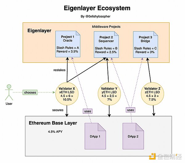 為什麼Eigenlayer能引領多重質押敘事？