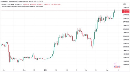 报告称比特币价格上涨将继续下一步是什么？