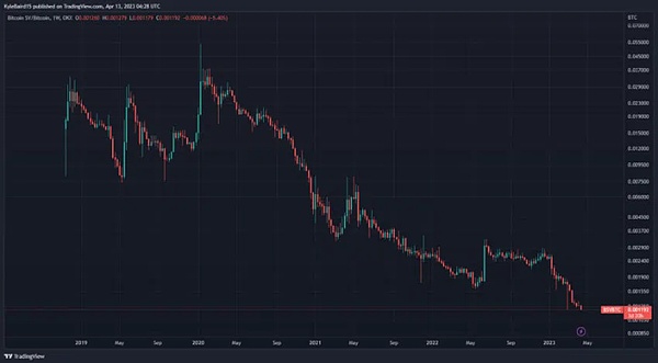 BSV跌至历史最低点 已成为“死币”了吗
