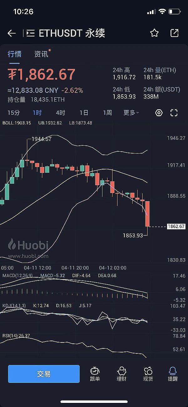 小神聊币：恭喜 btc空单盈利400点 eth空单盈利60个点 太给力了