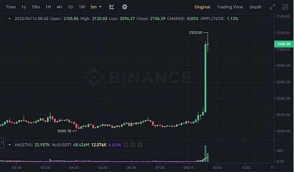 暴涨  以太坊突破2100  这是接下来可以关注的方向