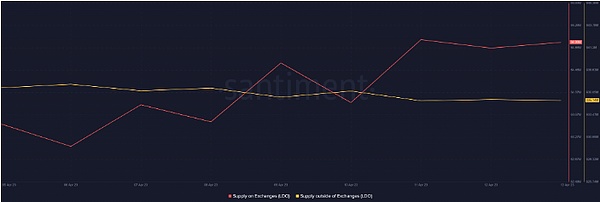 尽管抛售LDO价格走势依然看涨