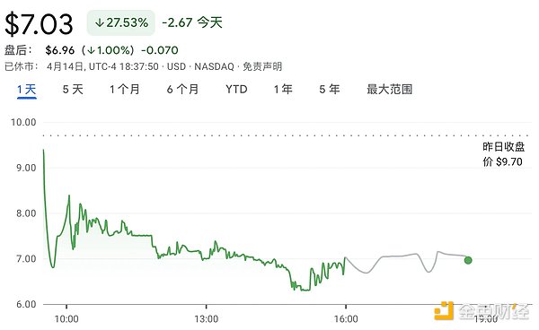 比特小鹿登陆纳斯达克 上市首日缘何走跌