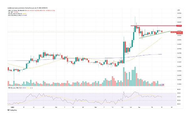 随着 8 亿美元交易量的到来XRP 能否在 2023 年达到 10 美元？