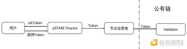 詳解pSTAKE：幣安支持的LSD的腰部項目