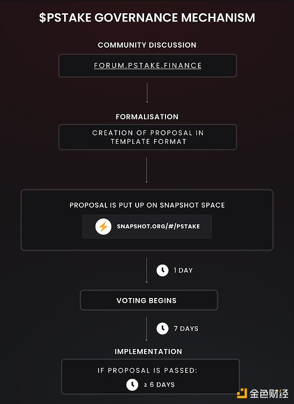 詳解pSTAKE：幣安支持的LSD的腰部項目