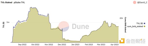 詳解pSTAKE：幣安支持的LSD的腰部項目