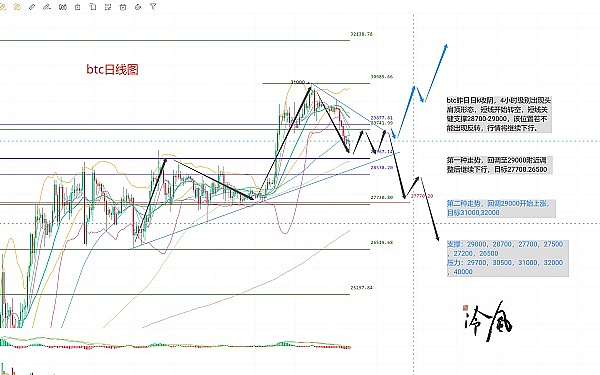 冷风说币： btc日线背离 调整开始 2023.04.18