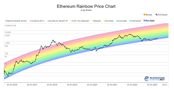 以太坊彩虹图设定了 2023 年底的 ETH 价格
