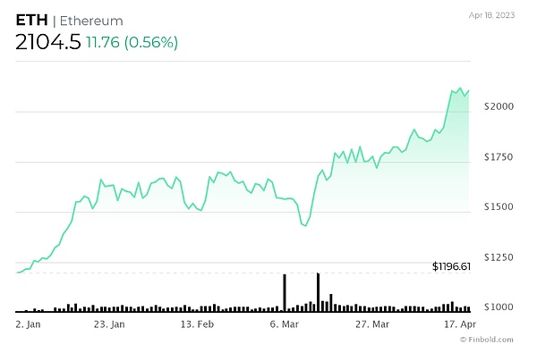 以太坊彩虹图设定了 2023 年底的 ETH 价格