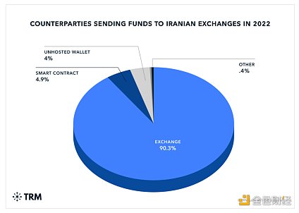 TRM：伊朗加密经济现状分析
