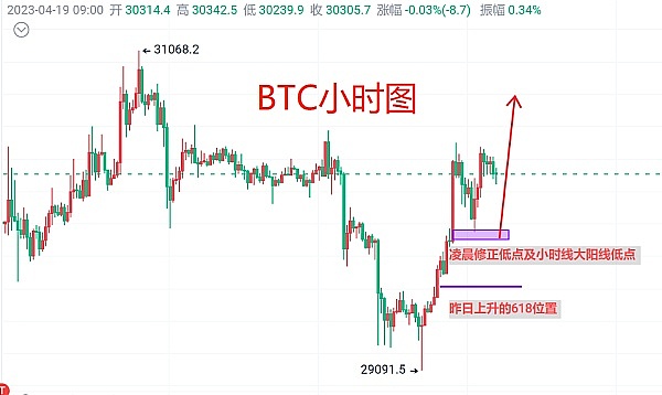 4月19日：比特币（BTC）今日最新行情分析 日线预期转阳继续多