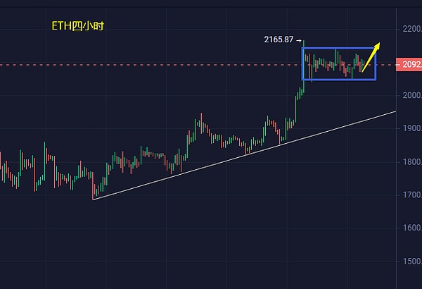 小冯：BTC反弹收复跌势重返3万 黄金2000关口上方继续看涨