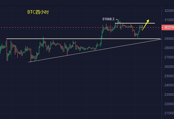 小冯：BTC反弹收复跌势重返3万 黄金2000关口上方继续看涨