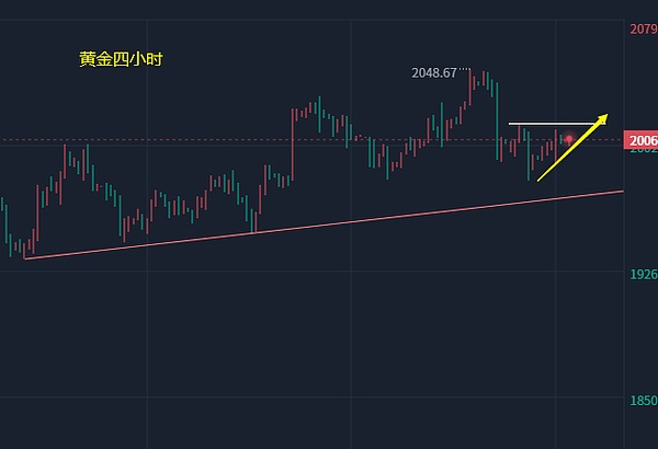 小冯：BTC反弹收复跌势重返3万 黄金2000关口上方继续看涨